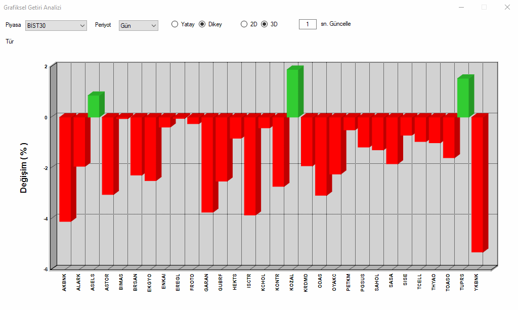 #bist30 getiri analizi...