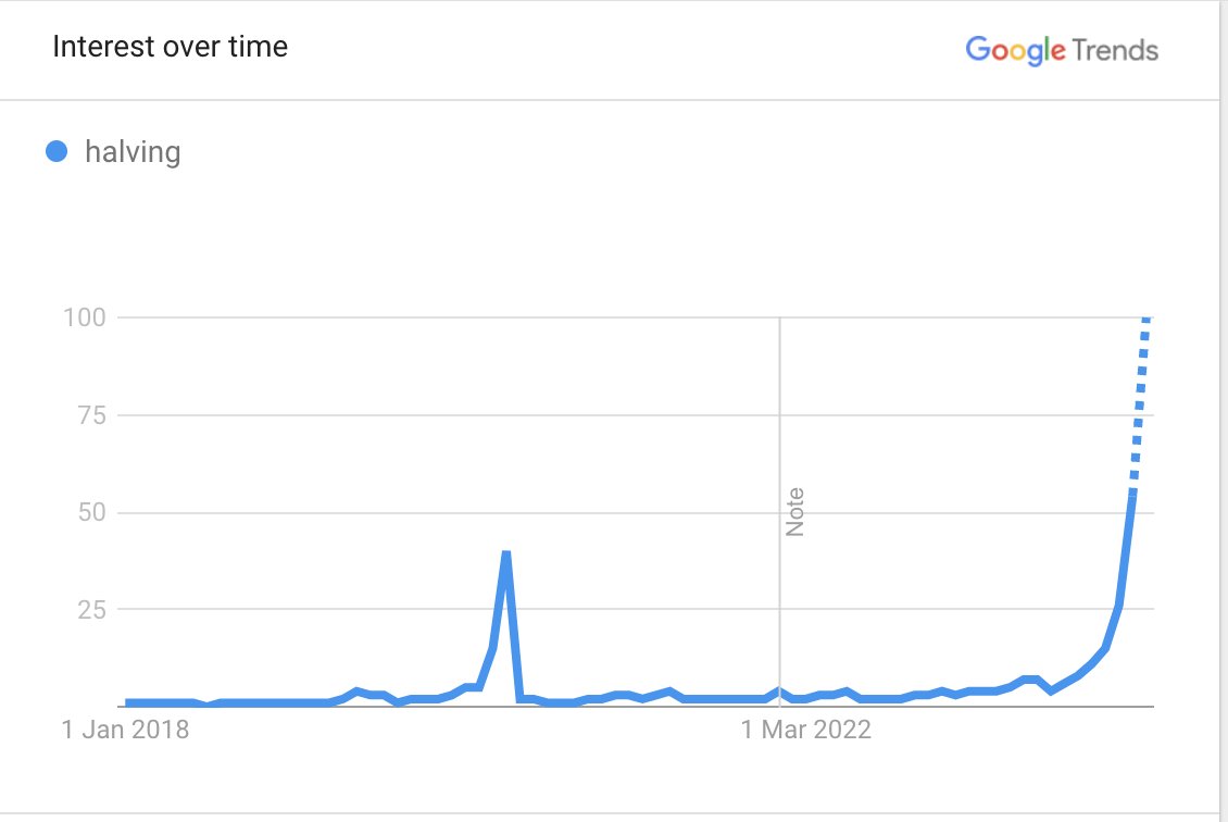 BitcoinArchive's tweet photo. Google searches for "Halving" are going parabolic.

Awareness 👉 Adoption https://t.co/8jsf8JsG73