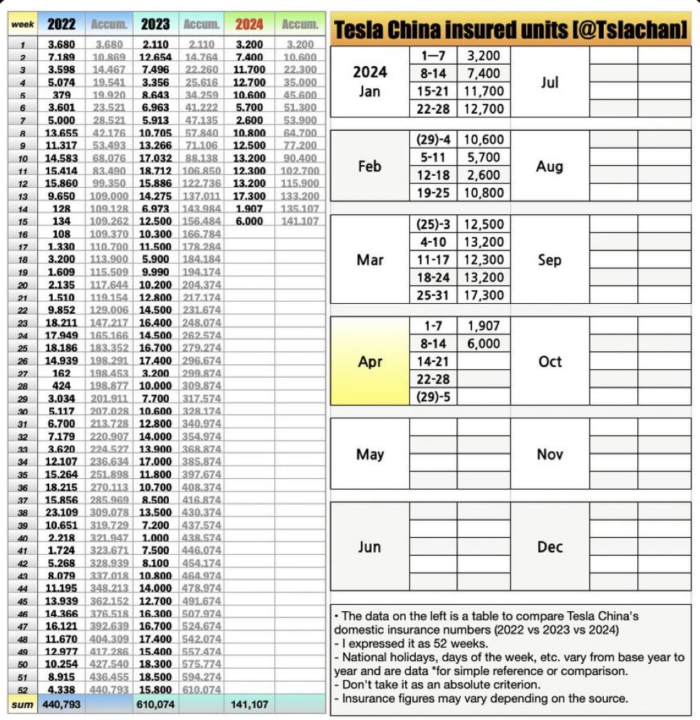 $TSLA China reported a modest 6.0K insured registrations for the week of April 8-14. After two weeks, 2Q is -25.7% QoQ and -59.5% vs. YA. YTD TSLA China is at -9.3% YoY. Source: @piloly @Tslachan