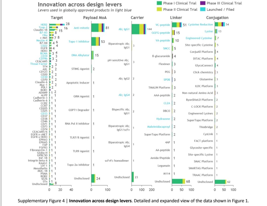 The antibody–drug conjugate landscape

💥A great mini-review of ADC development, showcasing advancements in targets, drugs, antibodies, linkers, and conjugation methods👇
 nature.com/articles/d4157…