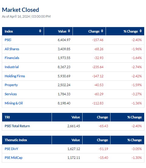PhStockExchange's tweet photo. April 16, 2024: PSEi closed at 6,404.97 down 157.46 points or 2.40 percent. #PSEiupdate

Volume turnover: 15.82B shares
Value turnover: ₱6.99B
Foreign buying: ₱3.06B
Foreign selling: ₱4.25B
Net foreign selling: ₱1.19B https://t.co/ADPI8g2dD9