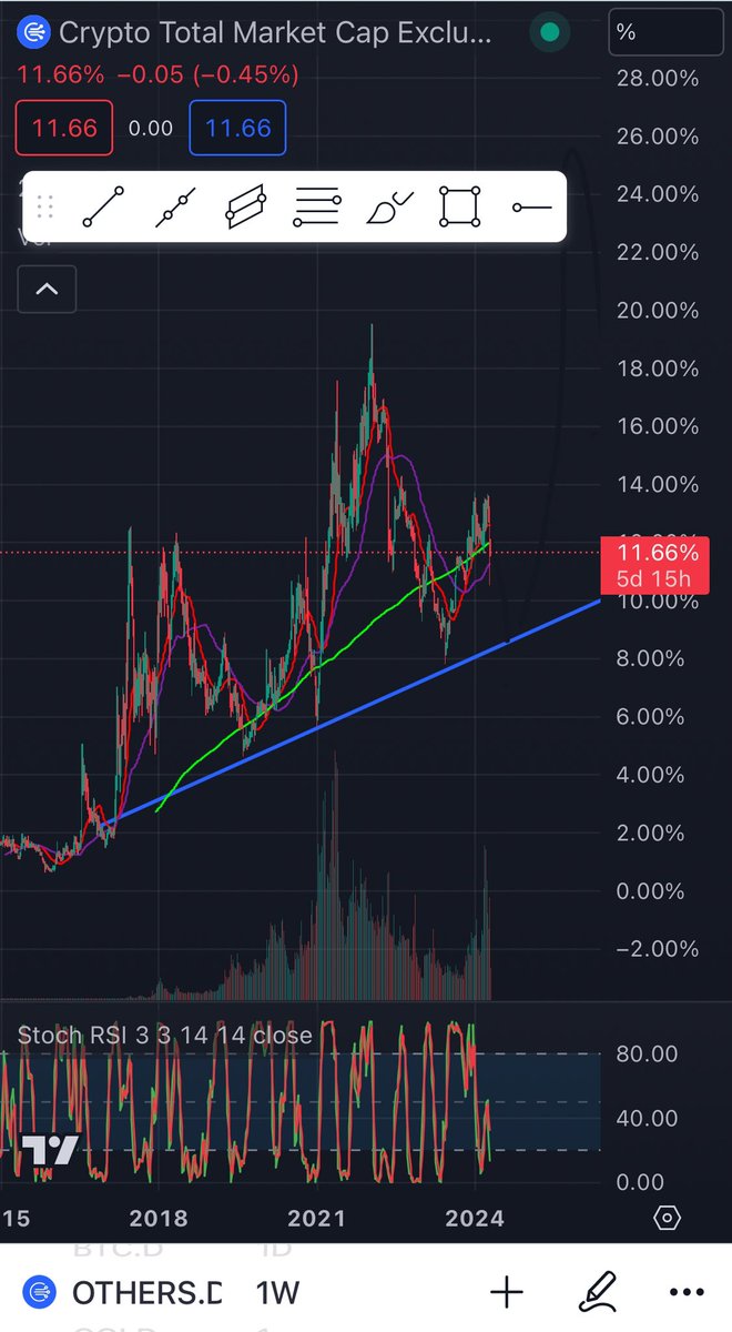 Cryptozelf's tweet photo. @CryptoGirlNova Hope so! 
Others dominace may still get tested around 9%, preferably  by a $btc moonshot after halving instead of further dump of alts 😅 https://t.co/JlIxCjc75u
