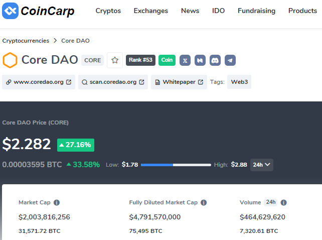 🚀 Crypto Price Alert

🔥 @Coredao_Org - $CORE Price pumbs 27.16% with
464.63 million Trading Volume in 24 hours ‼

#CryptoNews #CORE #CORECHAIN #Web3 #CoreDAO 

For More 👇
coincarp.com/currencies/cor…