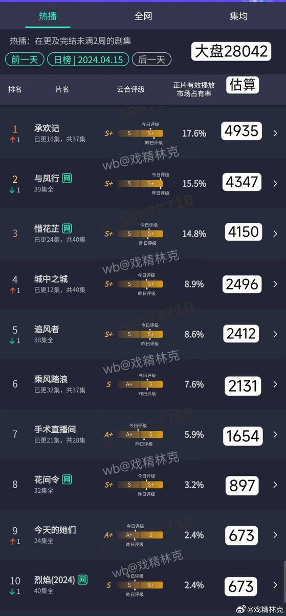 Natapori's tweet photo. #YunHe 240415

1️⃣ #BestChoiceEver 
2️⃣ #TheLegendOfShenLi 
3️⃣ #BlossomsInAdversity 
4️⃣ #CityOfTheCity 
5️⃣ #WarOfFaith 
6️⃣ #TheSwimsuitSaga 
7️⃣ #LiveSurgeryRoom
8️⃣ #InBlossom 
9️⃣ #FryMeToTheMoon
🔟 #BurningFlames https://t.co/LSy5gTBiak