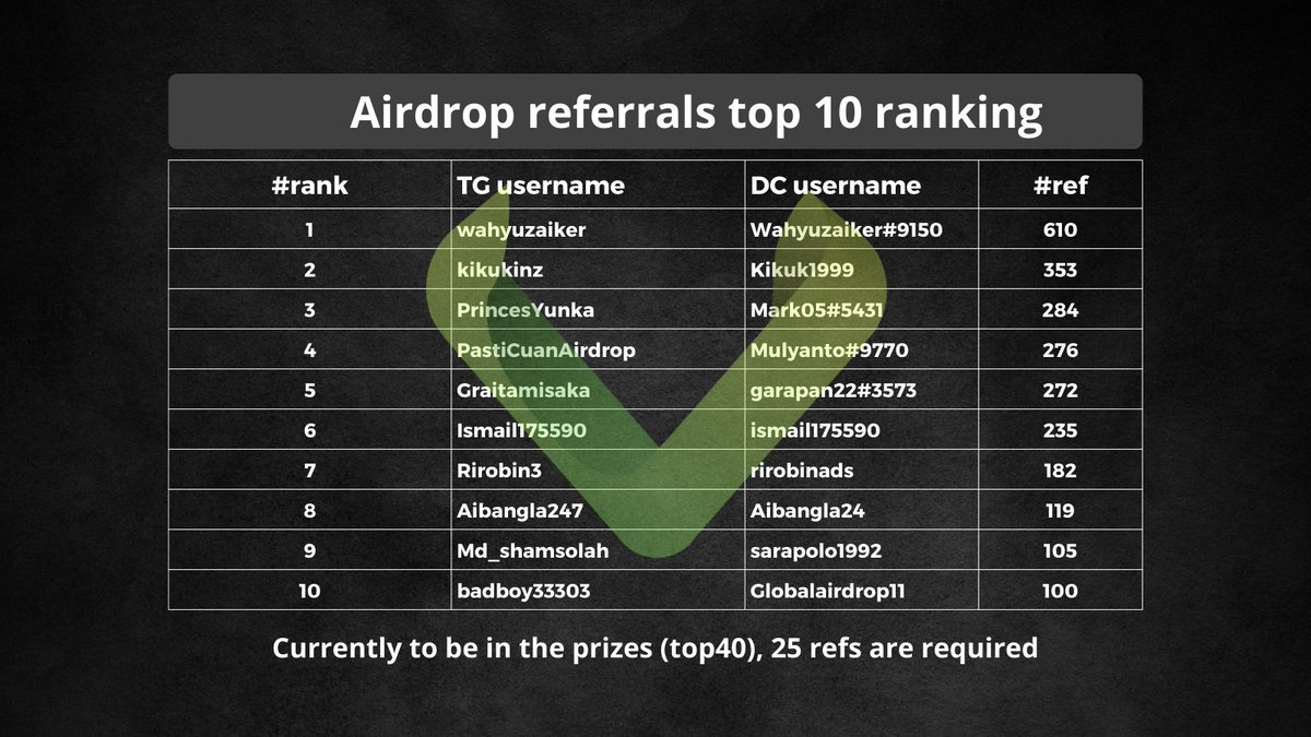 pilot3ai's tweet photo. ๐ Two days left in the Versadex #airdrop contest! ๐ Our top10 referral leaderboard is on ๐ฅ, but there's still time to climb!
Remember, you gotta be active on both Telegram and Discord to qualify. Let's hustle, Versadex fam! ๐ช
JOIN NOW: https://t.co/wPaVafQkce
#Versadex #ReferralContest