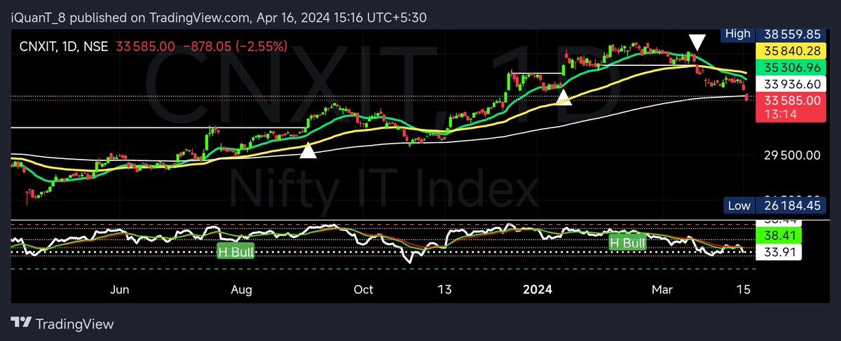 #NIFTYIT broken E200 an important level.