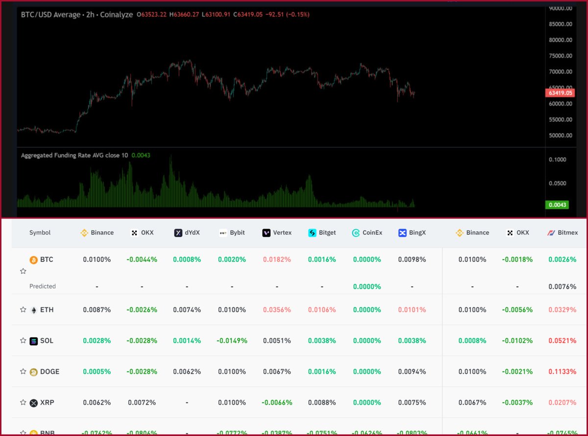 UNDERSTANDING FUNDING RATES IN #CRYPTOCURRENCY AND THEIR MARKET INFLUENCE. AKA ANOTHER SIGNIFICANT SENTIMENT INDICATOR. #CRYPTOINVESTOR TIPS BELOW! 🥂

If we see a negative funding rate in #BullMarket could mean - CORRECTION is done.

READ FULL ARTICLE👇
t.me/moulin_rouge_l…