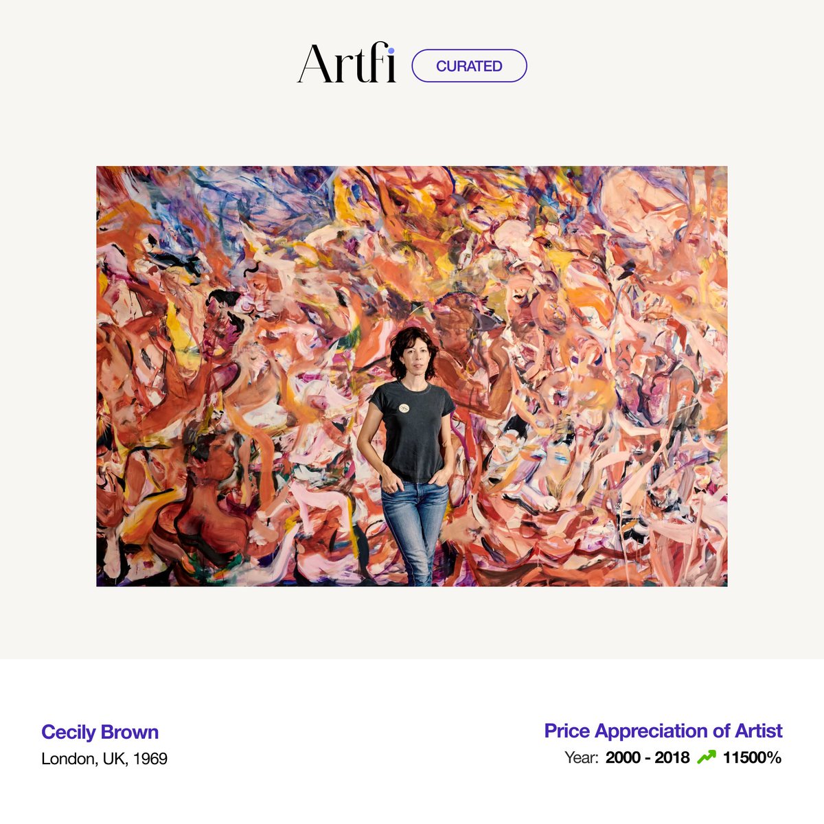 #CecilyBrown is a painter known for her works that blend abstraction + figuration. In 2000, her highest annual sale was $50k. But in 2018, her painting 'Suddenly Last Summer' achieved $5.8M for a 11500% increase. 

Discover more about Cecily Brown: artfi.world/artists/cecily…