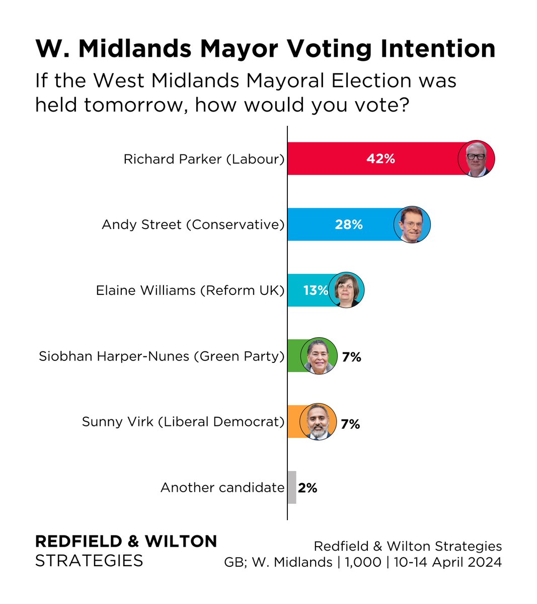 RedfieldWilton's tweet image. Richard Parker leads Andy Street by 14%.

West Midlands Mayoral Election VI (10-14 April):

Richard Parker (Lab) 42%
Andy Street (Cons) 28%
Elaine Williams (Ref) 13%
Siobhan Harper-Nunes (Green) 7%
Sunny Virk (Lib Dem) 7%
Other 2%

redfieldandwiltonstrategies.com/west-midlands-…