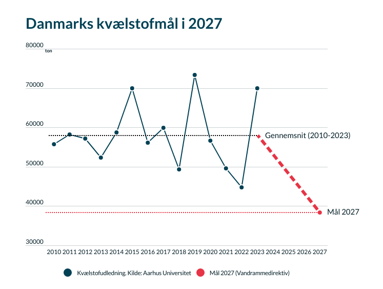 Hvis havet skal reddes, så kræver det at kvælstofudledningen reduceres med 20.000 tons/år. Det betyder, at visse marker i fremtiden ikke længere vil kunne dyrkes - nøjagtig det, som man er kommet frem til i Kystvandrådet for Limfjorden. Stærk artikel i @politiken #dkgreen #dkpol