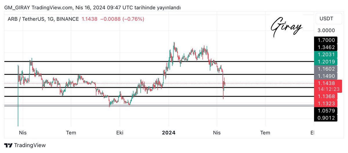 #ARB 

Markette oluşan sert satış sonucunda 0.90 desteğinden tepki almış gözüküyor.. Şu an için önemli destek bölgemiz 1.05 seviyesi buranın üzerinde kaldığı sürece tekrardan 1.34 direncini hedefleyecektir. #BTC Tarafında sert satışlar planı bozacaktır dikkatli olmanızda fayda…