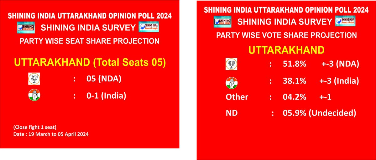 Shining India #Uttarakhand Opinion Poll 2024. #LokSabhaElections2024 Seat Share projection, Total 5 Seat. BJP : 05 INC : 0-1 Vote Share projection! BJP : 51.8% +-3 INC : 38.1% +-3 OTH : 04.2% +-1 ND : 05.9%[Undecided]