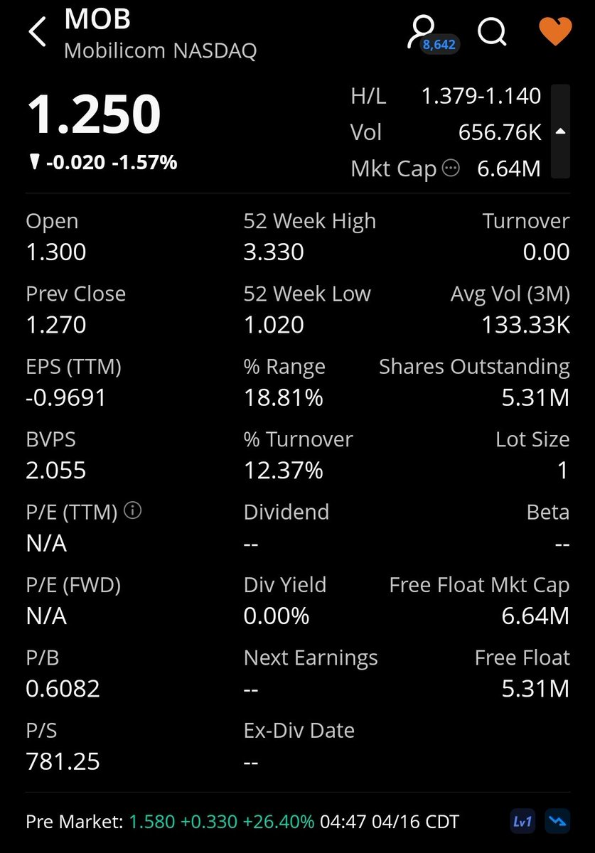 OdaSkillsInvest's tweet photo. π
$MOB is waking up strong in the premarket, jumping over 27%! With volume on the rise, investors are watching closely. Will this uptrend carry on through today's session? Keep an eye on this one and a #volume spike to 656.76K! #PreMarket #StocksToWatch #WeBul $DYNT $BCAN π¨βπ» https://t.co/QOdFcMvIuT