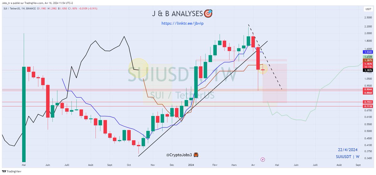 $SUI - update: The price turned bearish on the daily📉 Another 20% dump & more could be see ❗️ There's also a weekly retest of the kijun❗️ Key resistance above: 1.32 - 1.35$ Copy my trade on #BITGET :👇 bitget.com/fr/copytrading… #SUI #trading #crypto $btc #dyor