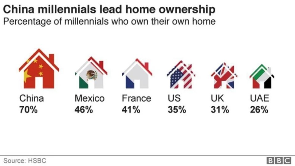 Chinese millennials lead home ownership