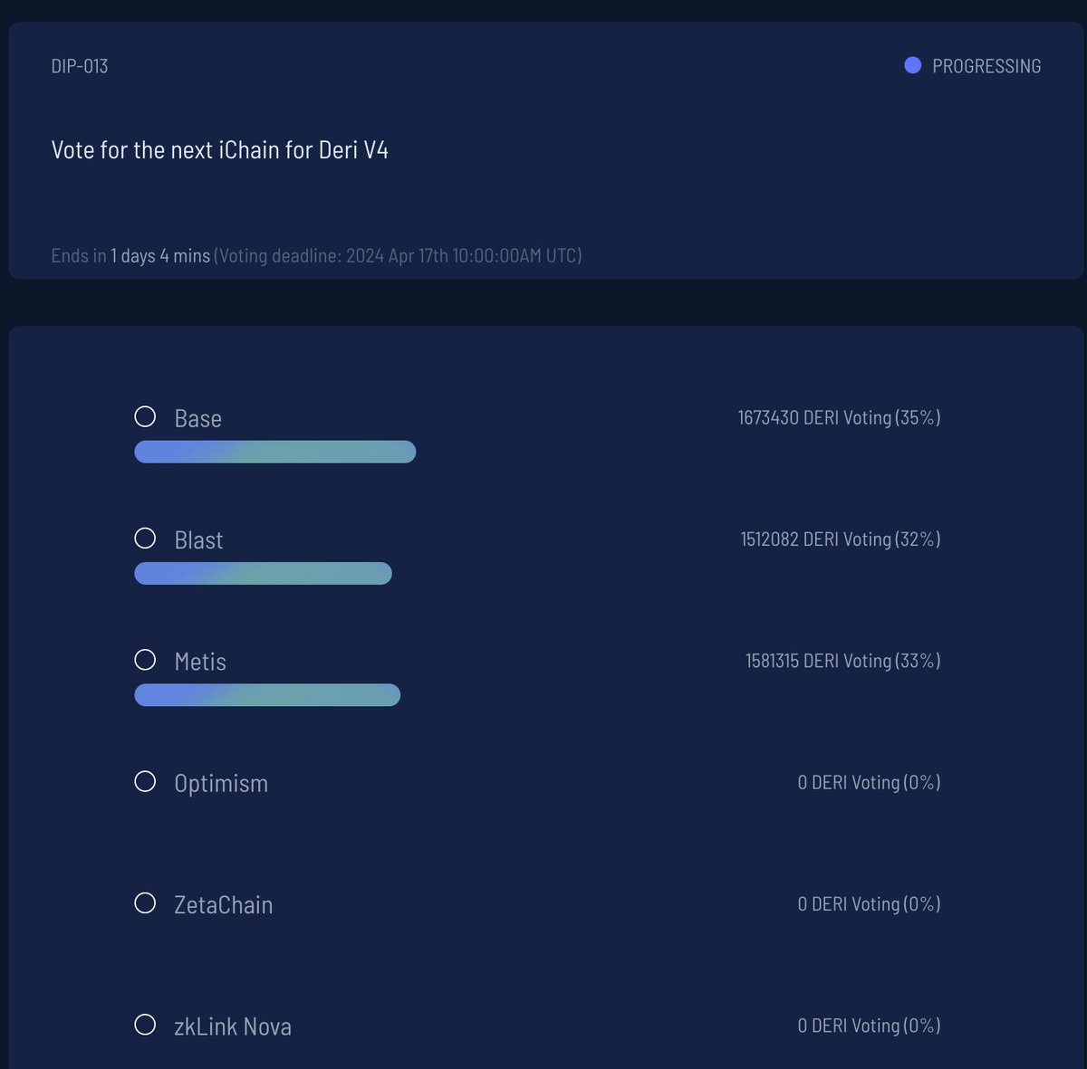 Vote for Deri V4’s Eighth iChain before 10:00 AM, Apr 17, 2024 UTC. 👉misc.deri.io/#/dipthirteen #Base #Blast_L2 #METIS #Optimism #zetachain #zkLinkNova #Deri