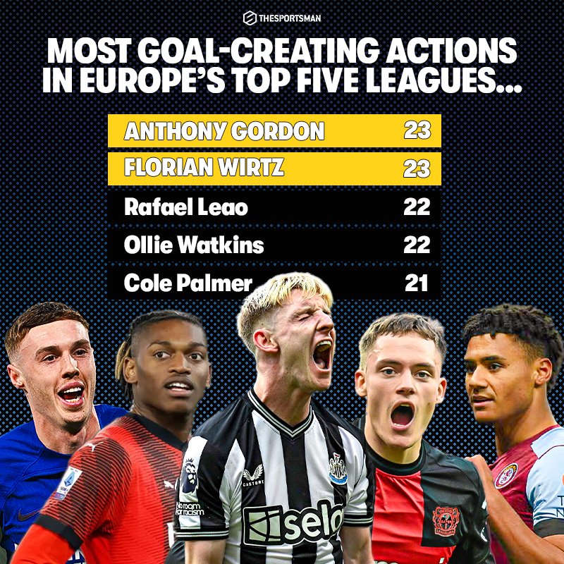 💥 Anthony Gordon has been so important to Newcastle United this season... 

#NUFC | <a href="/NUFC_Index/">NUFC_Index</a>