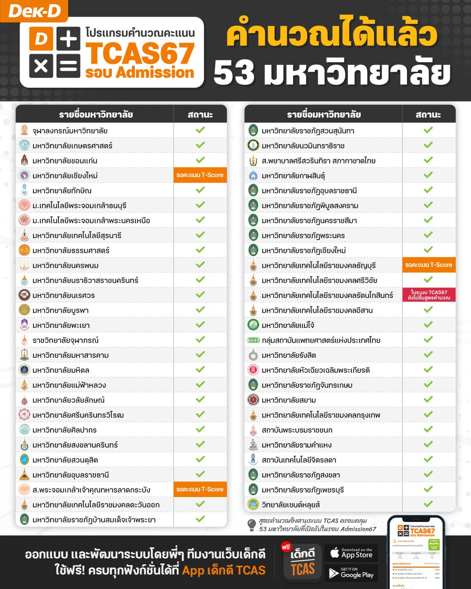 คะแนนเรา มีลุ้นที่ไหนได้บ้าง? . นำมาคำนวณได้แล้ว! ที่โปรแกรมคำนวณคะแนน Ad67 App 'เด็กดี TCAS' ใช้ฟรี มีคะแนนต่ำสุดให้เทียบ เช็กขั้นต่ำให้ด้วย คำนวณได้แล้ว 53 มหาลัย ออกแบบพัฒนาระบบโดยพี่ๆ เว็บ Dek-D . สำหรับ มช. สจล. ธัญบุรี ปีนี้ใช้คะแนน T-Score พี่ๆ กำลังนำสูตรลงให้ครับ #dek67