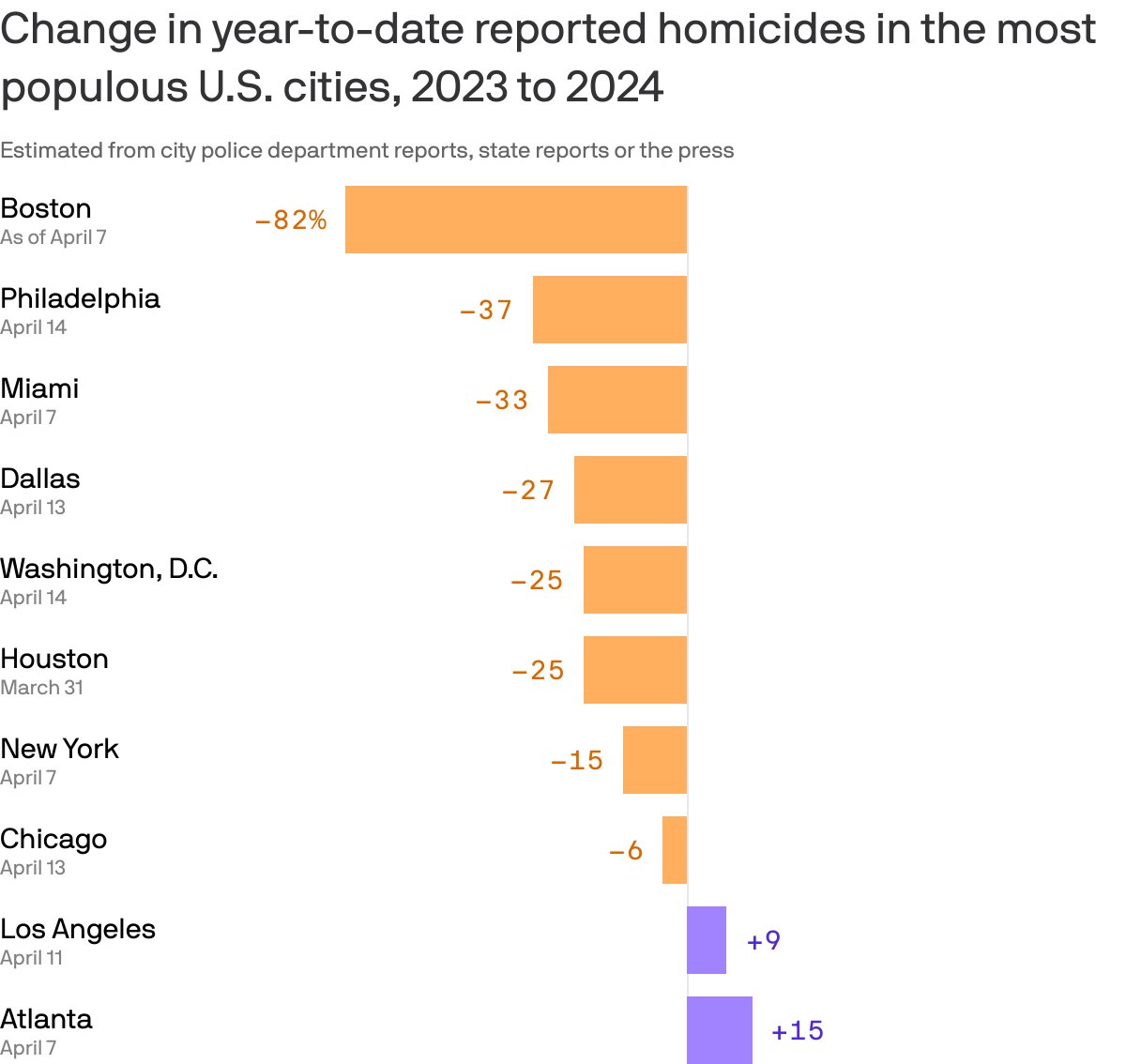 axios's tweet image. 🚨 NEW: In an election year, the U.S. is on track to see one of the lowest levels of violent crimes and homicides since President Obama was in office.

• Murders declined by nearly 20% in 204 cities during the first three months. trib.al/FLgIbOG