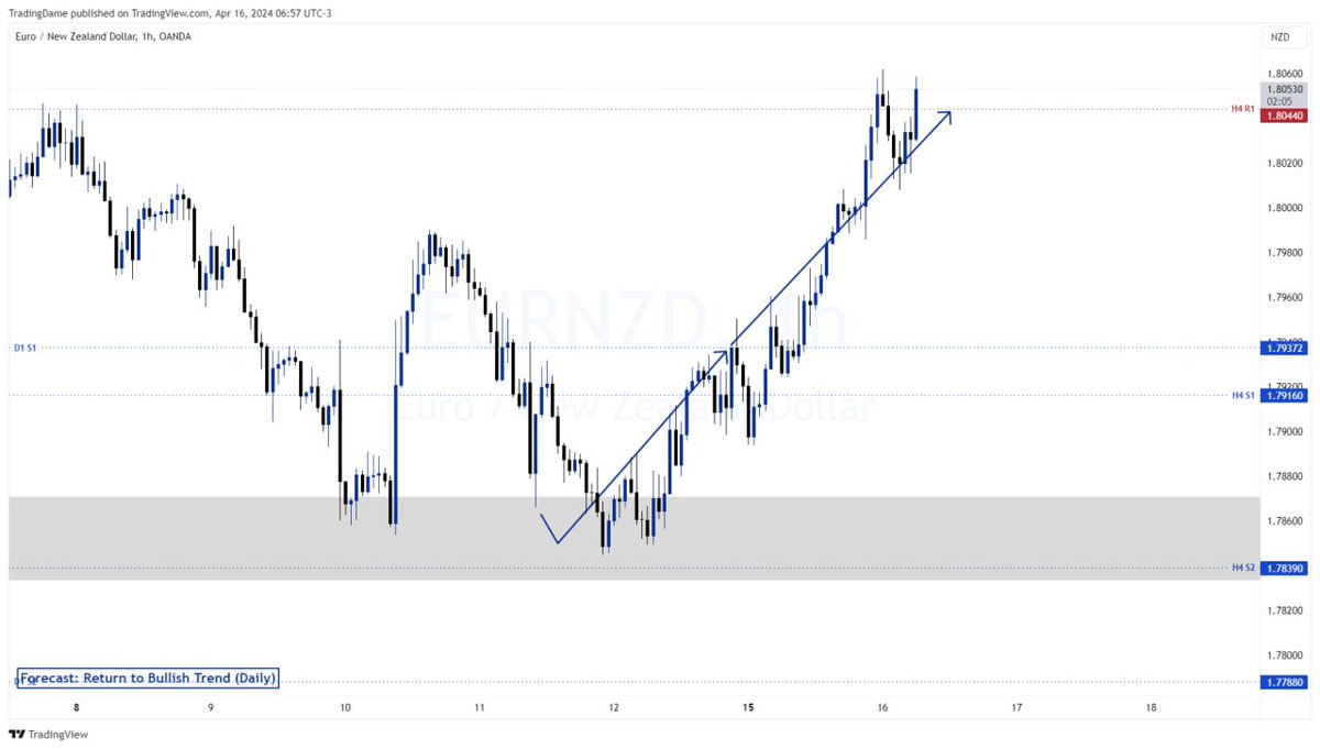 Update #EURNZD ✅