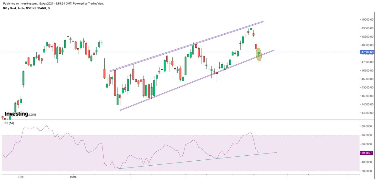 Price at channel Support!!!! Daily Hammer candle on BN!!! RIP BEARS #BankNifty #Stockmarket