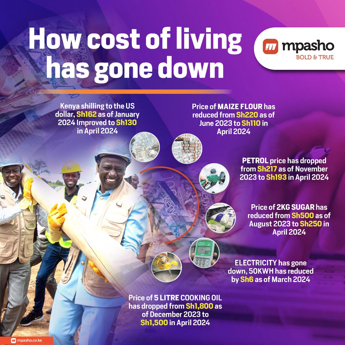 According to an article on the free Tuesday copy of @TheStarKenya that contains a @MyGovKe insert, the country is reaping big from the bitter-sweet economic policies of the Kenya Kwanza govt.

Prices of commodities have come down.

Kwa ground vitu ziko aje? 

#MpashoInfographics