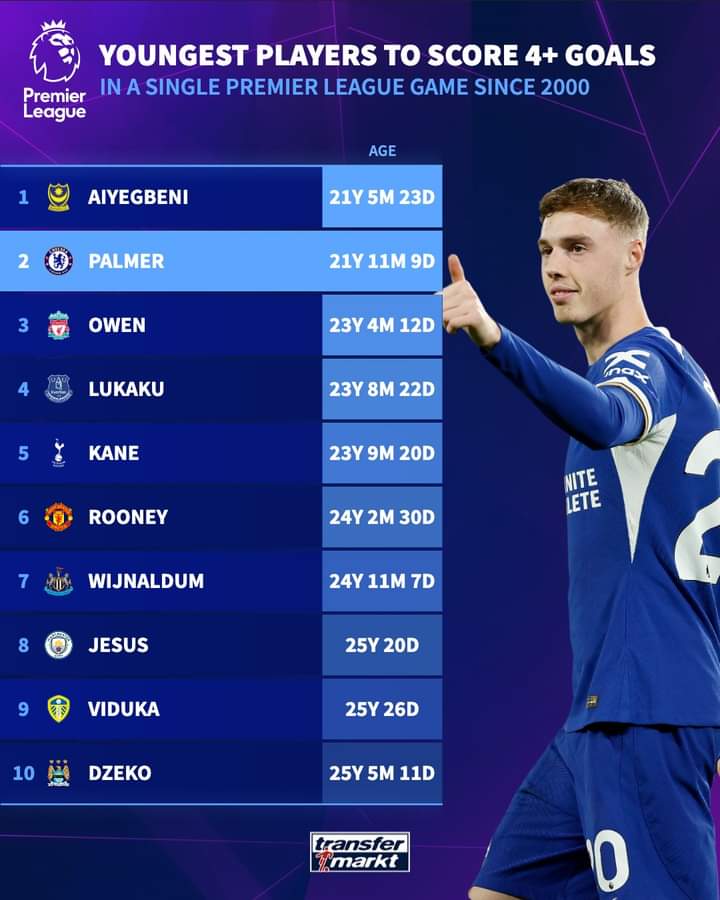 Malenga003's tweet photo. @colepalmer  ameingia kwenye orodha ya wachezaji wachanga kuwahi kufunga magoli 4 na zaidi kwenye mechi moja ya EPL. Yakub Aiyegbeni ndiye mchezaji anayeshikila rekodi hiyo.

#semanamalenga #epl
#kipenzichamama 
#malenga003 https://t.co/CD11zU7wcc