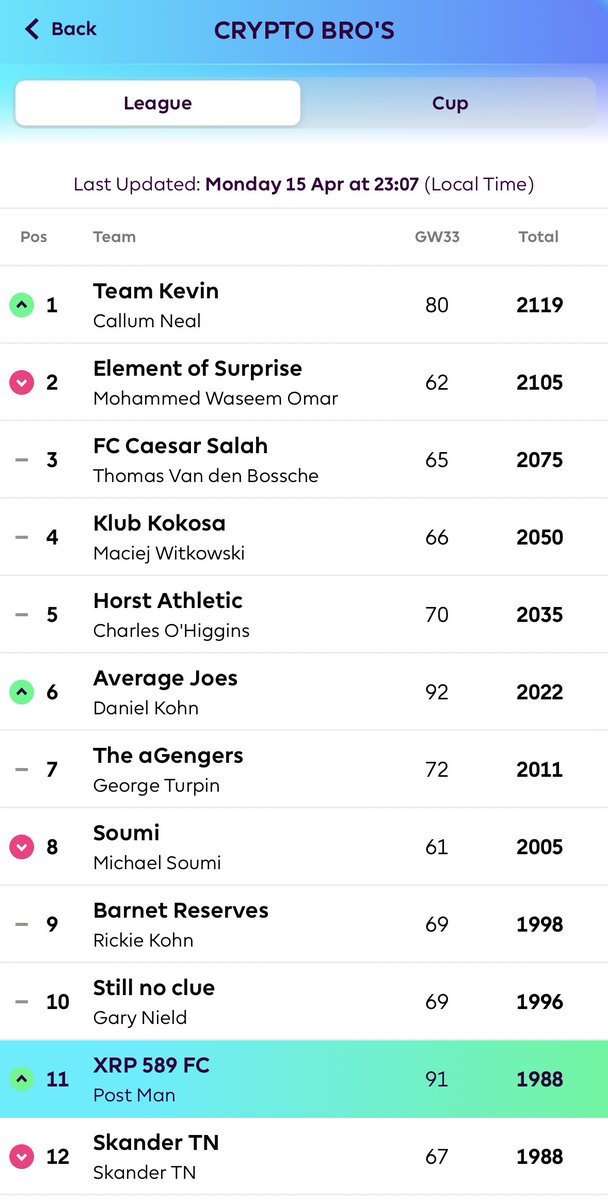 for those who joined my FPL league ⚽️ gg if you’re top 10 but I’m making a late charge