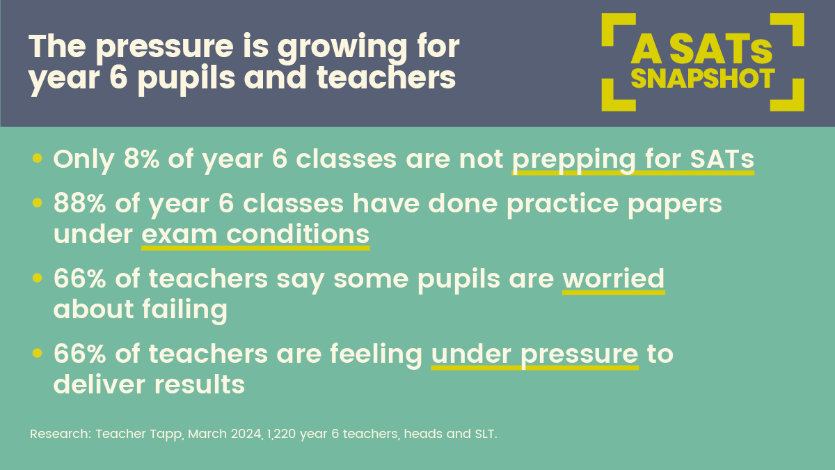 As SATs week gets closer, what’s happening in year 6 classrooms? Our new research shows pupils and teachers are feeling the pressure of the government tests. Time for change ➡️ tinyurl.com/manifestomp @TeacherTapp