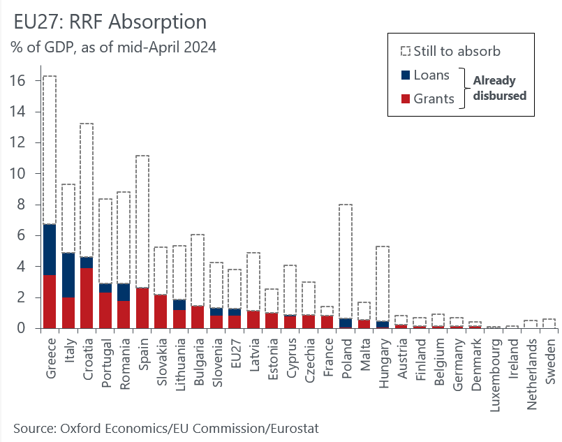 Another way to view how much countries have left to absorb from the RRF in just over two years (while also absorbing structural funds from the 2021-27 programme period). 🇬🇷🇭🇷🇪🇸 still have almost 10% of GDP left to absorb. 🇵🇱 had a delayed start while 🇭🇺 is still uncertain.