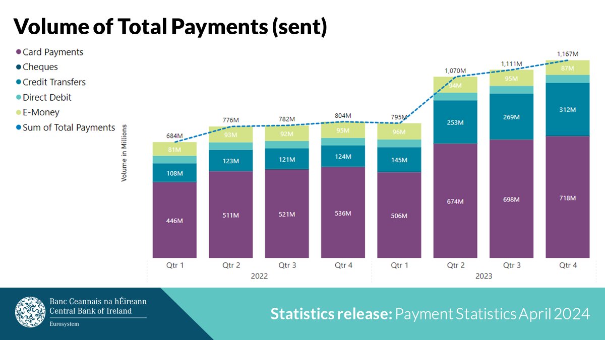 The Central Bank has published our 2nd Quarterly Payment Statistics Publication since the introduction of the ECB's Payment Statistics Regulation. This data provides Central Banks with a better perspective on developments in retail payments. Full report⤵️ centralbank.ie/statistics/dat…