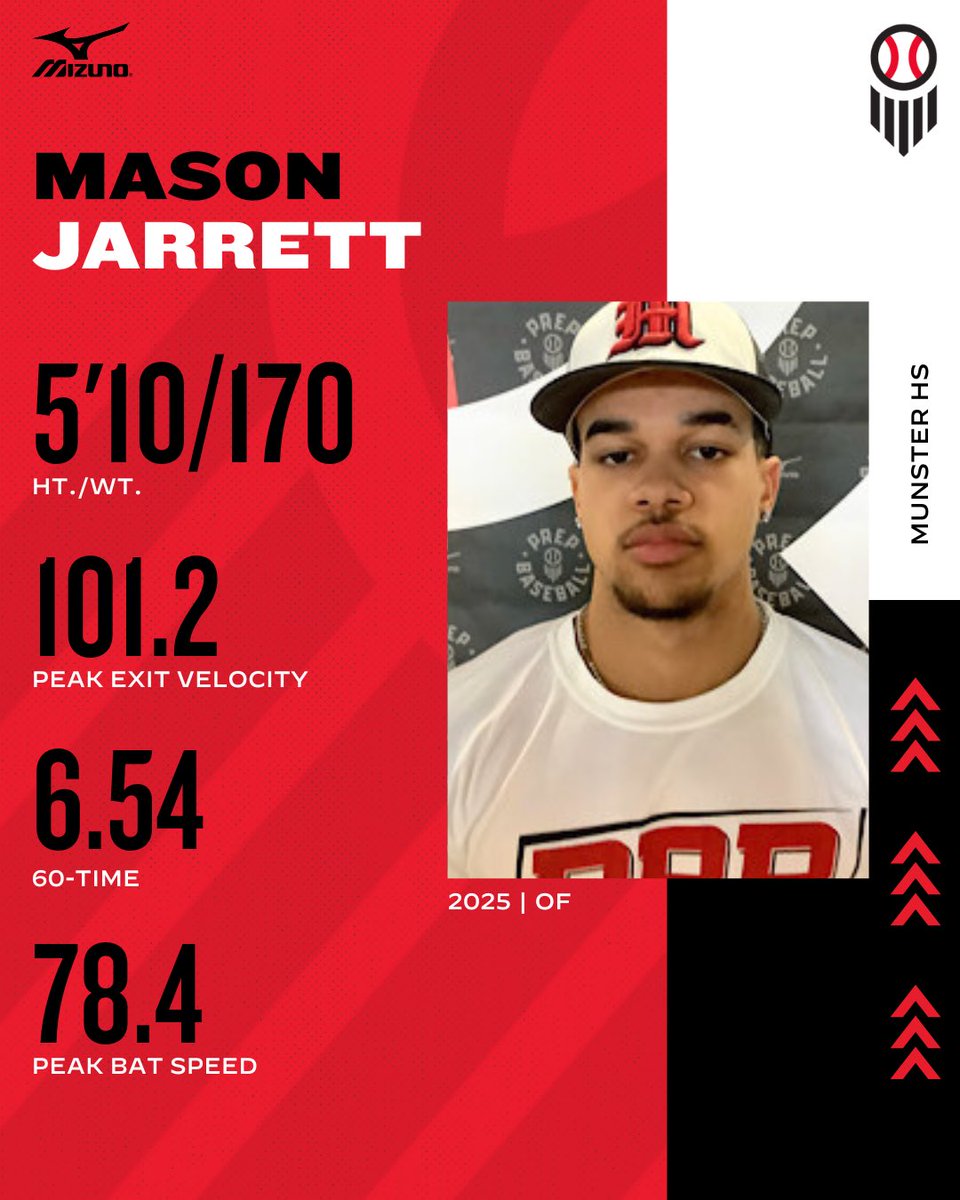 PrepBaseballIN's tweet photo. 𝒰𝓃𝒸𝑜𝓂𝓂𝒾𝓉𝓉𝑒𝒹 𝒮𝓅𝑜𝓉𝓁𝒾𝑔𝒽𝓉

‘25 CF Mason Jarrett (@M_jarrett1)

Standout at the #INPAS24

Ultra-athletic, 5’10” 170 pounder

Athletic swing w/ twitchy bat speed - 100+ mph EV. Shows some arm strength (87 OF V). 

6.54 runner⚡️

👤PROFILE: https://t.co/jpFOpxzwuP https://t.co/vILUmR73Zp