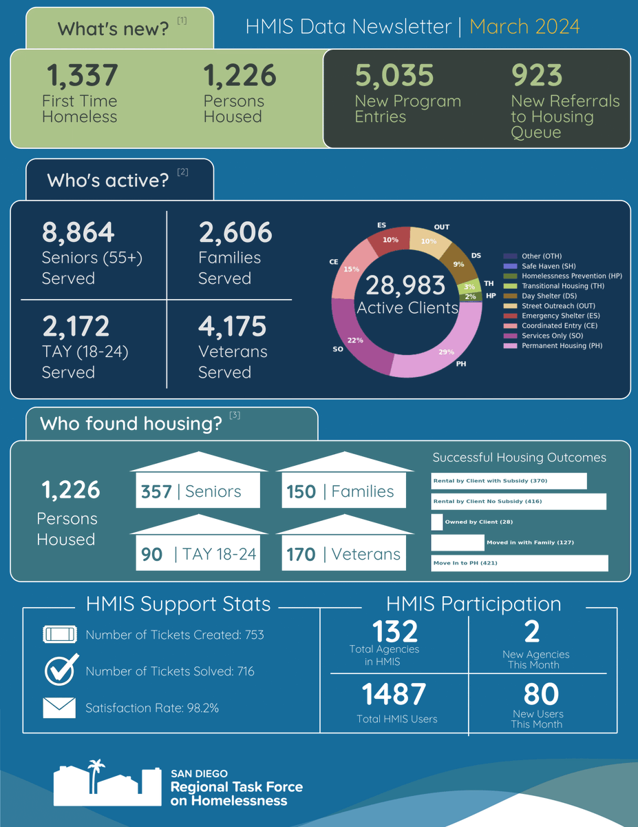 Regional Task Force on Homelessness tweet media