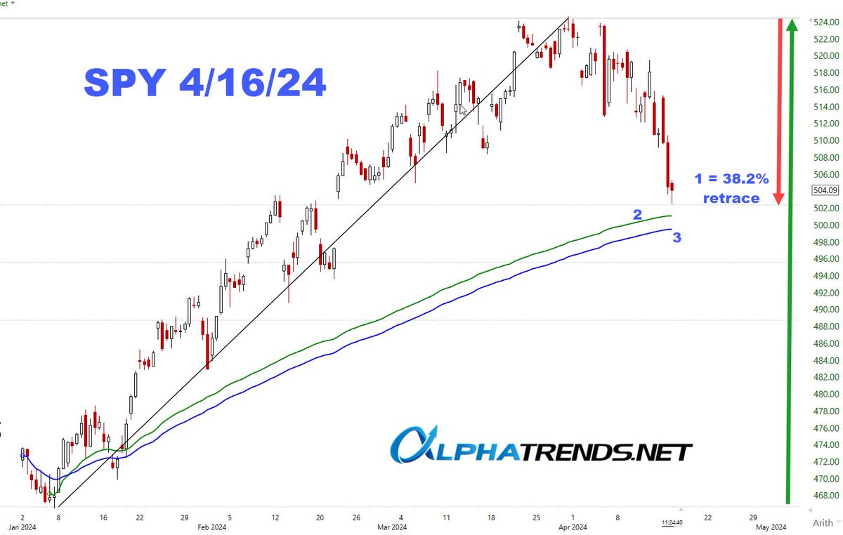 Near term levels of interest in $SPY 195 minute chart = 2 equal periods per day 1 = 38.2% retrace of year low to ATH 2= ⚓️VWAP from year low 3= YTD ⚓️VWAP clearly not a place to be getting short but also too early to buy Cash is a position or scalp mode