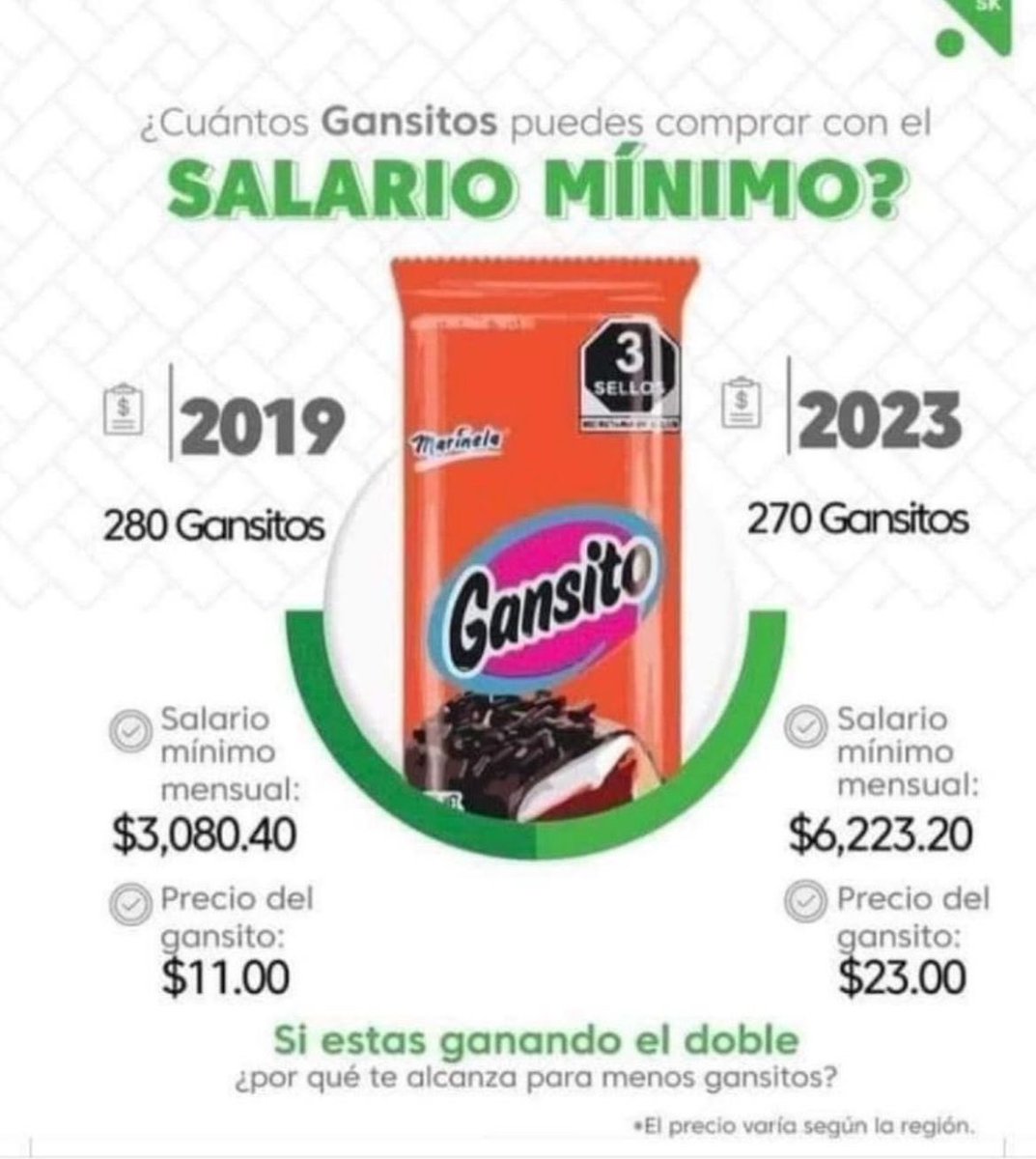 Samuel_Pena_G's tweet photo. Para la reflexión…. Algo similar al índice Big-Mac, pero tropicalizado en Mexico al “Gansito” #foodforthought #Mexico @SecTrabajoNL @lopezobrador_ https://t.co/S6HsDCWpz9