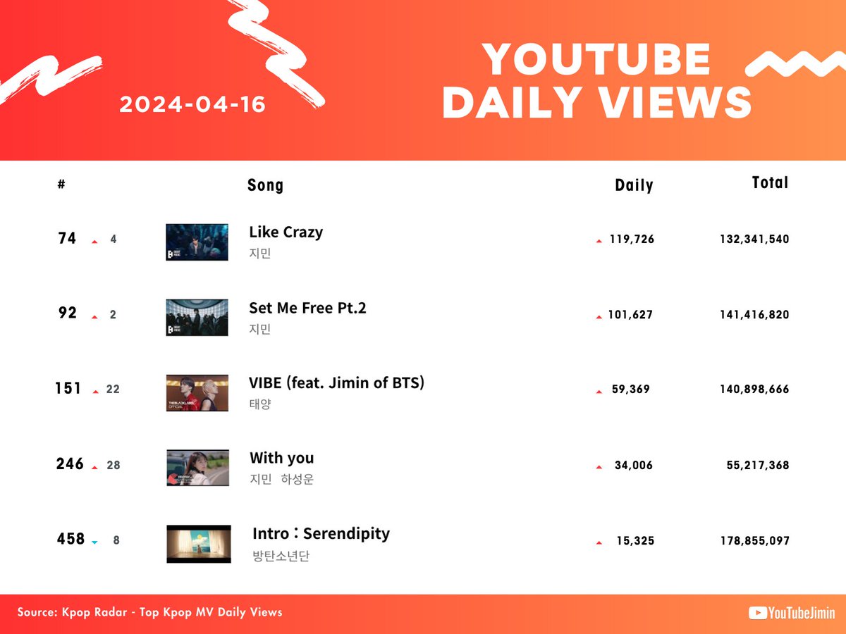 [YOUTUBE DAILY VIEWS - TOP KPOP MVs - 04/16]

#74(+4) -Like Crazy: 119,726 (+2,870)🔥
#92(+2) -Set Me Free Pt.2: 101,627 (+3,561)🔥
#151(+22) -VIBE: 59,369 (+8,736)🔥
#246(+28) -With You: 34,006 (+3,568)🔥
#458(-8) -Intro: Serendipity: 15,325 (-699)⚠️

#JIMIN #지민 @BTS_twt