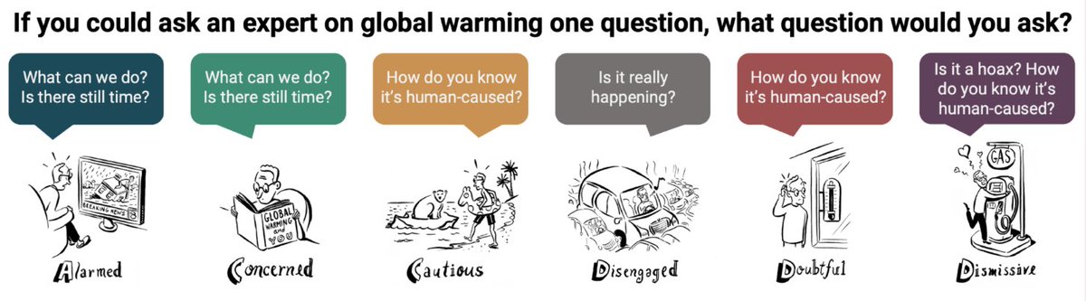 New @YaleClimateComm research is powerful + suggests a lot of opportunity for better leveraging what I call #ClimateInfluence.

'What can we do? Is there still time?'

#Mayors / local leaders and corporate leaders should be SEEN leading. #storytelling  linkedin.com/posts/andreale…