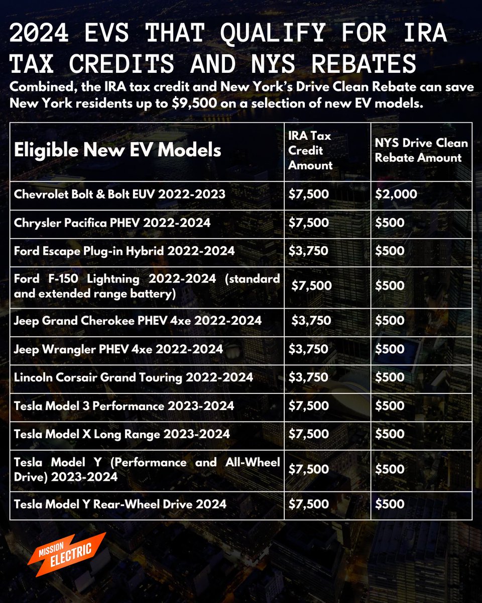 With more than 10 car models to choose from that qualify for both the Drive Clean Rebate and Federal Tax Credit, let's look at some EVs that might best fit your style and budget. If not, check out the list here: bit.ly/3TVAQFl #MissionElectric #CleanCities
