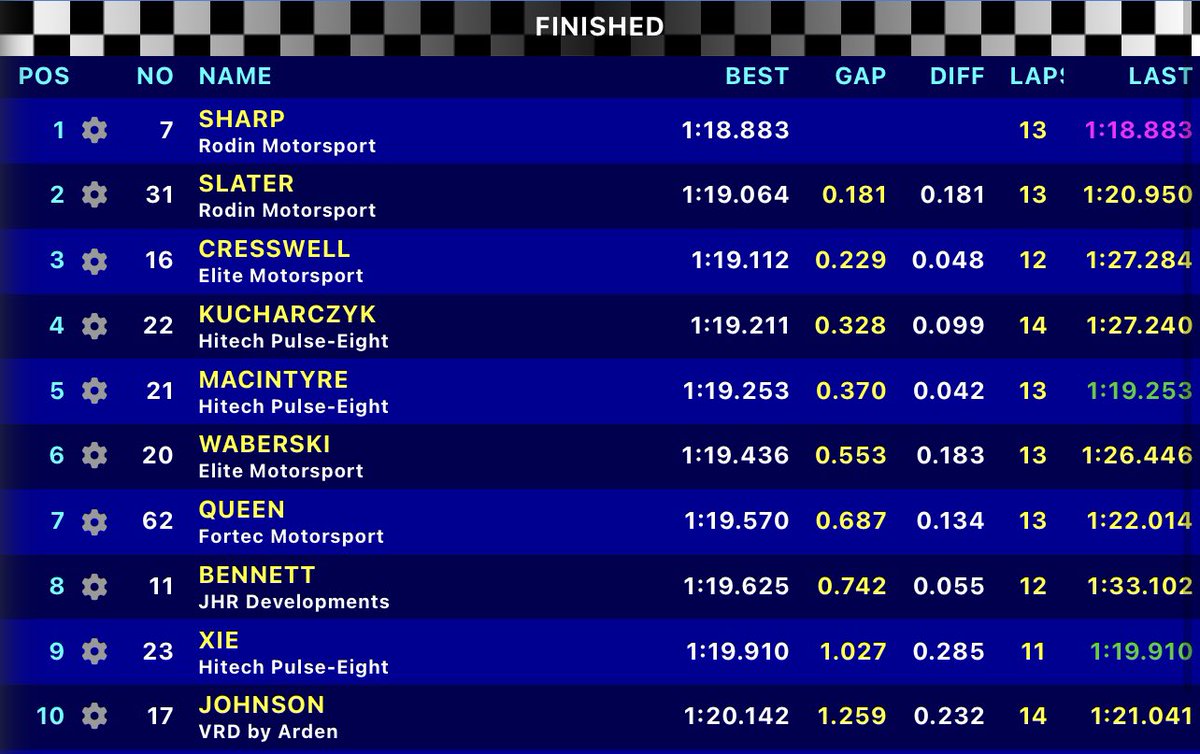 🏁 The top ten from the final GB3 session at Brands Hatch 🏁 Championship leader Sharp finishes on top