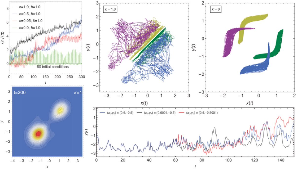 Use finite element methods (FEM) to solve Schrödinger's equation and study chaotic quantum trajectories in a nonlinear membrane #WithWolfram. See how: community.wolfram.com/groups/-/m/t/3…