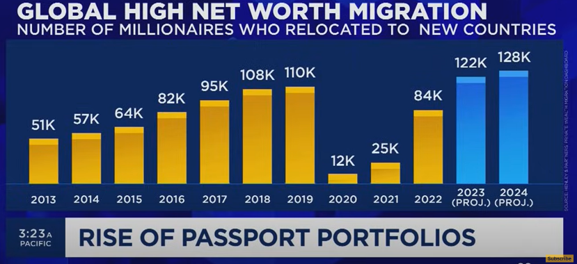 Crece la diversificación del riesgo de inversión adquiriendo una nueva ciudadanía o una nueva residencia.

#UHNW #PassportPortfolio #GoldenVisa