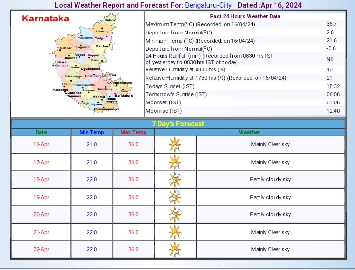 Max temp recorded in the state today via IMD #Karnataka #Summer

Bagalakote: 39.8°C
Belagavi: 38.6°C
Bengaluru: 36.7°C, HAL: 35.3°C, KIAL: 36.7°C
Bidar: 38.6°C
Chitradurga: 38.5°C
Gadag: 40.2°C
Gokarna: 37.3°C
Honnavara: 34°C
Kalaburagi: 41.4°C
Karwar: 37.3°C
Mangaluru: 35.1°C