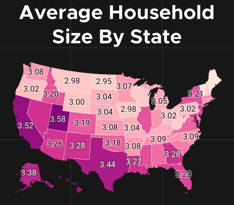 The average Montana home is among the largest in the US. The average household is among the smallest. #emptybedrooms #mtpol