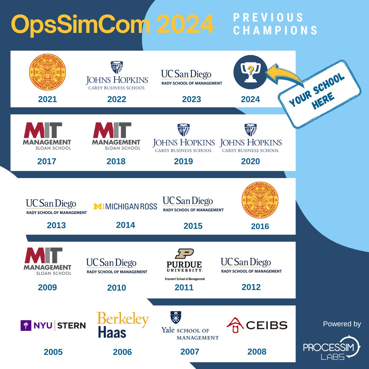 ProcessimLabs's tweet image. #OpsSimCom2024 is just around the corner! Join us next Friday to see if you have what it takes to join the ranks of past winners🏆.

📅 Mark your calendar for the Introductory Webinar  Wed 27th.

🔗 Register here for the webinar: us02web.zoom.us/webinar/regist…

#MITOpsSimCom24 #EdTech