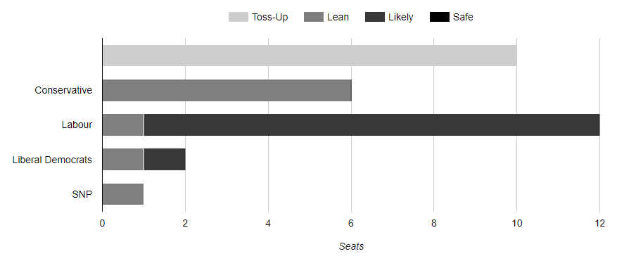 Latest forecast for seats in the Scotland Battleground from the Election Data Vault: LAB 12 (+12) SNP 1 (-23) CON 6 (nc) LIB 2 (nc) Toss-Ups 10 (+10) electiondatavault.co.uk/handicapping/f…