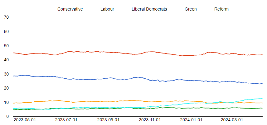 Latest Polling Average for UK Voting Intention (15th April 2024): LAB 44 CON 23 REF 12 LIB 9 GRE 6 electiondatavault.co.uk/charts/polling…