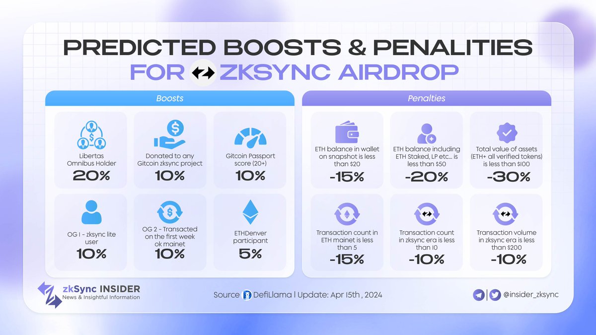 ⚡️ The focal point of interest within the crypto community regarding @zksync revolves around the discourse on zkSync's Airdrop. 🔥 Both zkSync's own intermittent criteria and those set forth by various researchers have sparked growing curiosity among individuals. 🌙 Below is…