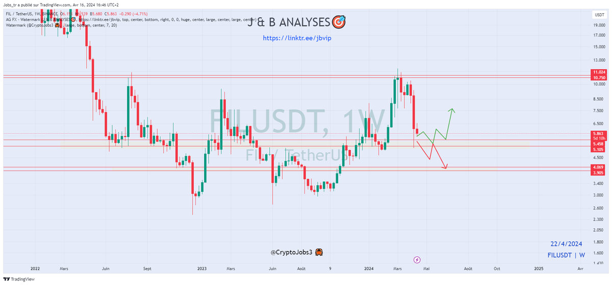 Chart analysis: $FIL Bearish PA on the daily, but major support holding. The price is neutral now and could consolidate between the 5.50 & 6.300$ zone⏳ In case of breakout below the 5.00$ key support, we could see a flash dump toward the 4.00$ zone! The short term view [H1…