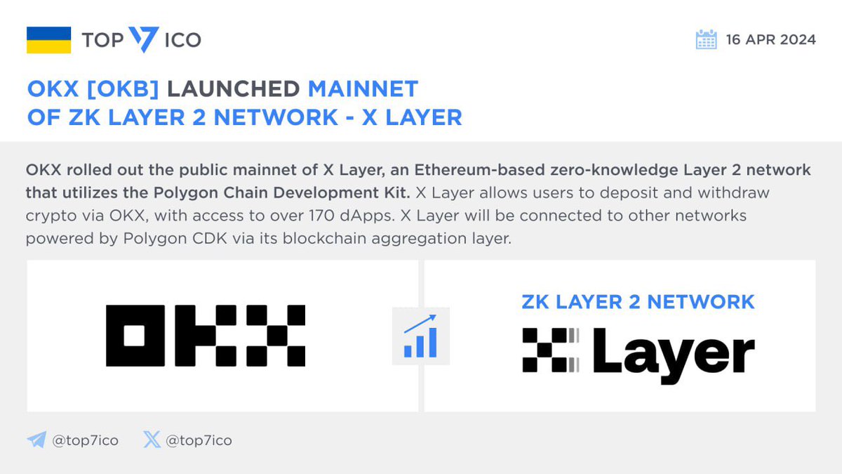 OKX [OKB] launched Mainnet of ZK Layer 2 network - X Layer @okx rolled out  the public mainnet of X Layer, an @Ethereum-based zero-knowledge #Layer2  network that utilizes the @0xPolygon Chain Development