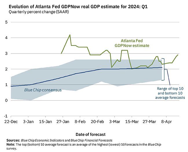 On April 16, the #GDPNow model nowcast of real GDP growth in Q1 2024 is 2.8%: bit.ly/32EYojR #ATLFedResearch Download our EconomyNow app or go to our website for the latest GDPNow nowcast: bit.ly/2TPeYLT